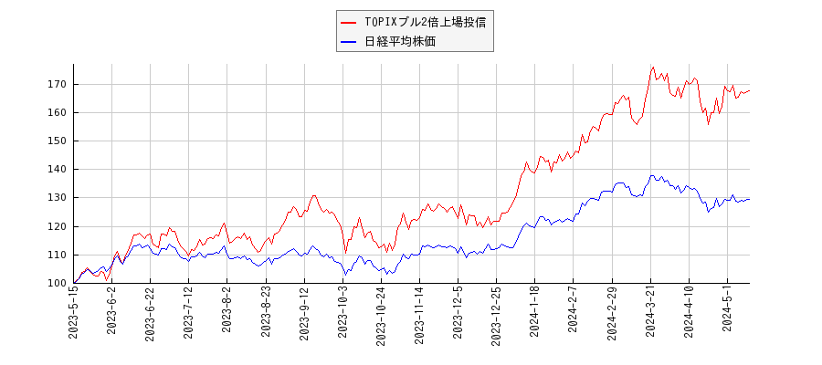 TOPIXブル2倍上場投信と日経平均株価のパフォーマンス比較チャート