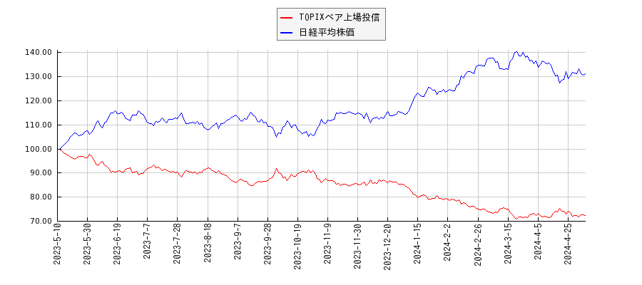 TOPIXベア上場投信と日経平均株価のパフォーマンス比較チャート