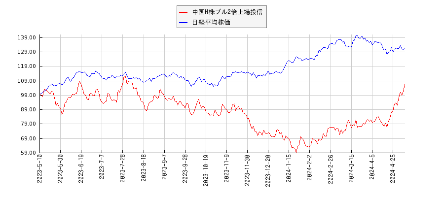 中国H株ブル2倍上場投信と日経平均株価のパフォーマンス比較チャート
