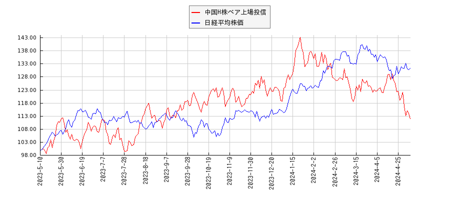 中国H株ベア上場投信と日経平均株価のパフォーマンス比較チャート