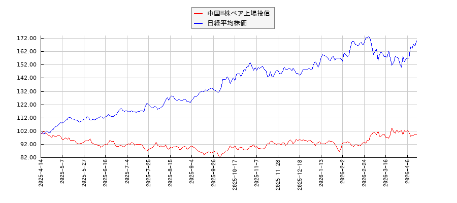 中国H株ベア上場投信と日経平均株価のパフォーマンス比較チャート