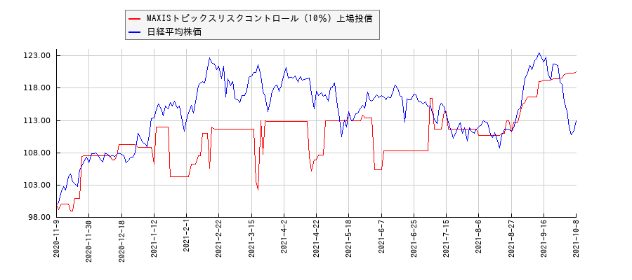MAXISトピックスリスクコントロール（10％）上場投信と日経平均株価のパフォーマンス比較チャート
