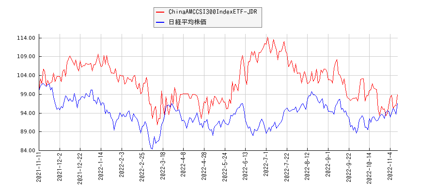 ChinaAMCCSI300IndexETF-JDRと日経平均株価のパフォーマンス比較チャート