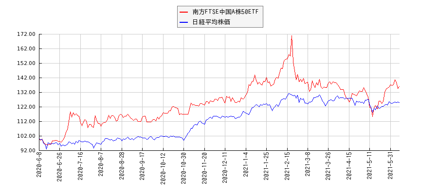 南方FTSE中国A株50ETFと日経平均株価のパフォーマンス比較チャート