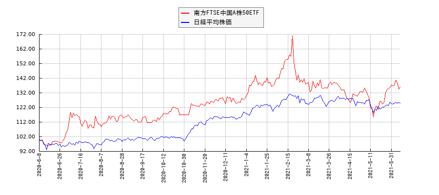 南方FTSE中国A株50ETFと日経平均株価のパフォーマンス比較チャート