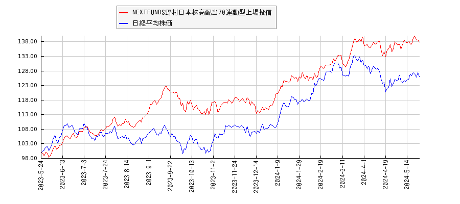NEXTFUNDS野村日本株高配当70連動型上場投信と日経平均株価のパフォーマンス比較チャート