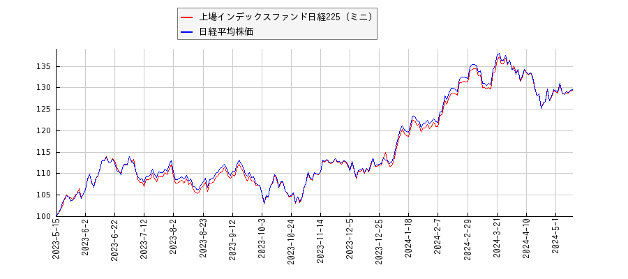 上場インデックスファンド日経225（ミニ）と日経平均株価のパフォーマンス比較チャート