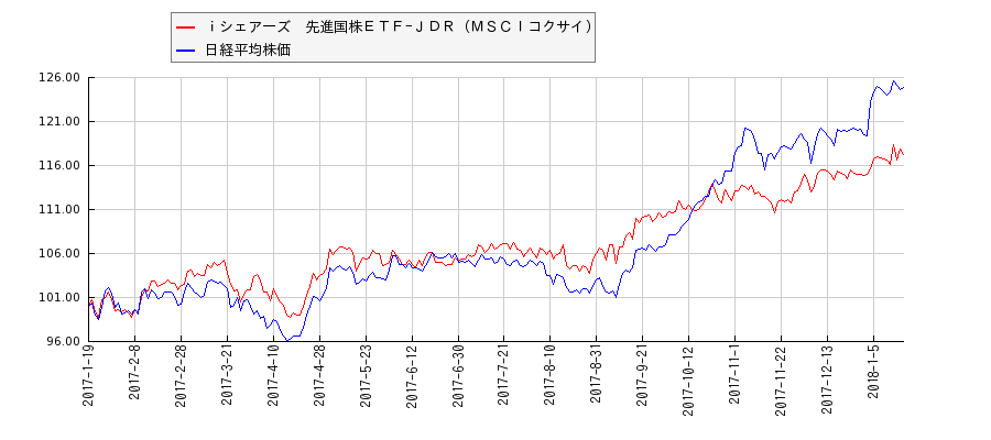 ｉシェアーズ　先進国株ＥＴＦ−ＪＤＲ（ＭＳＣＩコクサイ）と日経平均株価のパフォーマンス比較チャート