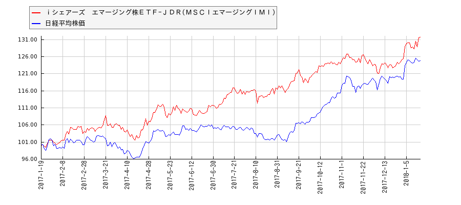 ｉシェアーズ　エマージング株ＥＴＦ−ＪＤＲ(ＭＳＣＩエマージングＩＭＩ)と日経平均株価のパフォーマンス比較チャート