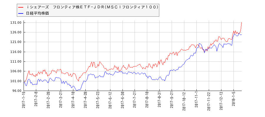ｉシェアーズ　フロンティア株ＥＴＦ−ＪＤＲ(ＭＳＣＩフロンティア１００)と日経平均株価のパフォーマンス比較チャート