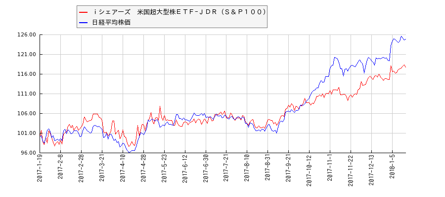 ｉシェアーズ　米国超大型株ＥＴＦ−ＪＤＲ（Ｓ＆Ｐ１００）と日経平均株価のパフォーマンス比較チャート