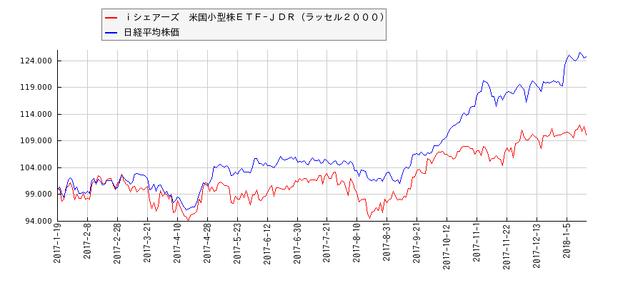 ｉシェアーズ　米国小型株ＥＴＦ−ＪＤＲ（ラッセル２０００）と日経平均株価のパフォーマンス比較チャート