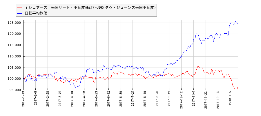 ｉシェアーズ　米国リート・不動産株ETF-JDR(ダウ・ジョーンズ米国不動産)と日経平均株価のパフォーマンス比較チャート