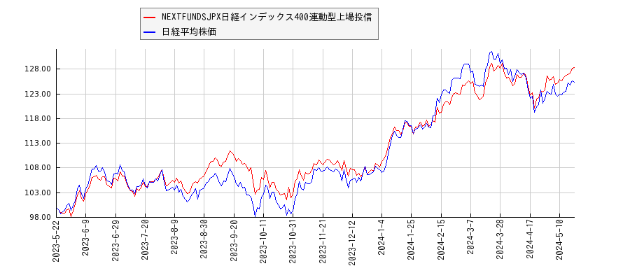 NEXTFUNDSJPX日経インデックス400連動型上場投信と日経平均株価のパフォーマンス比較チャート