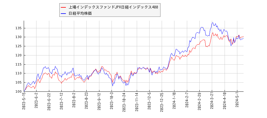 上場インデックスファンドJPX日経インデックス400と日経平均株価のパフォーマンス比較チャート