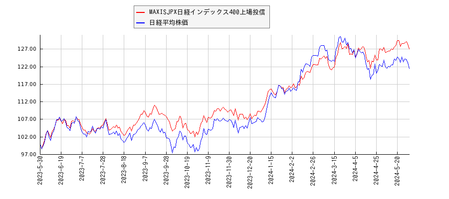 MAXISJPX日経インデックス400上場投信と日経平均株価のパフォーマンス比較チャート