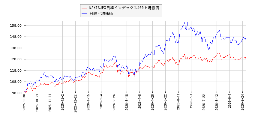 MAXISJPX日経インデックス400上場投信と日経平均株価のパフォーマンス比較チャート