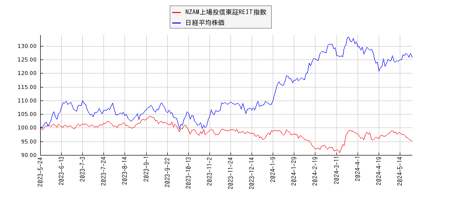 NZAM上場投信東証REIT指数と日経平均株価のパフォーマンス比較チャート