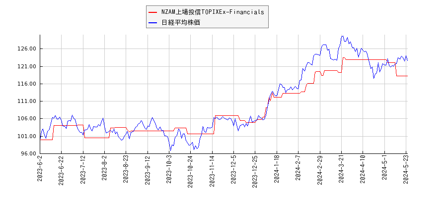 NZAM上場投信TOPIXEx-Financialsと日経平均株価のパフォーマンス比較チャート