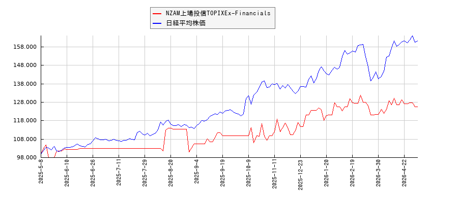 NZAM上場投信TOPIXEx-Financialsと日経平均株価のパフォーマンス比較チャート