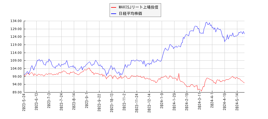 MAXISJリート上場投信と日経平均株価のパフォーマンス比較チャート