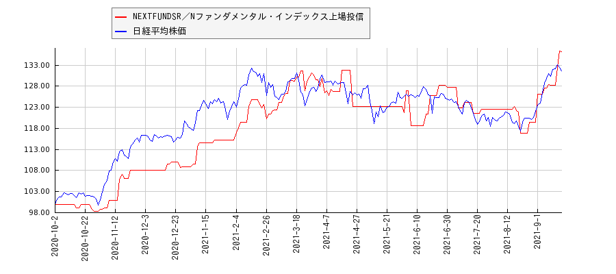 NEXTFUNDSR／Nファンダメンタル・インデックス上場投信と日経平均株価のパフォーマンス比較チャート