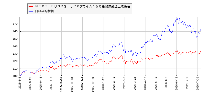 ＮＥＸＴ　ＦＵＮＤＳ　ＪＰＸプライム１５０指数連動型上場投信と日経平均株価のパフォーマンス比較チャート