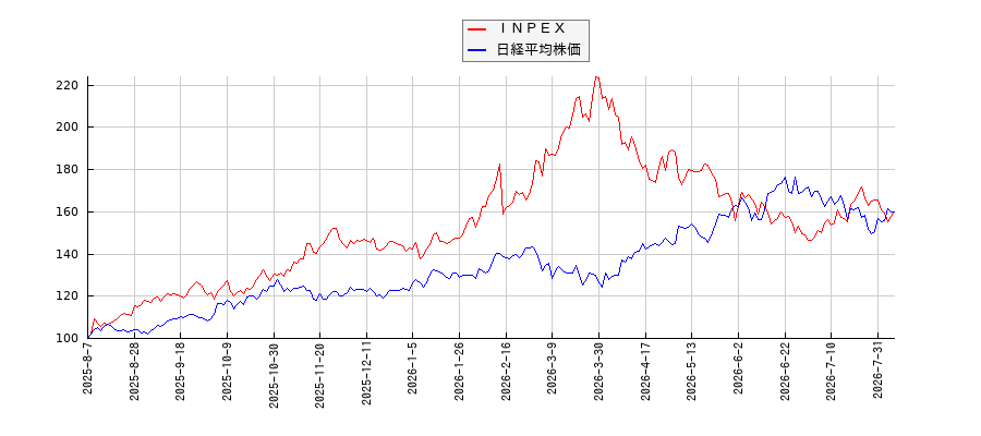 ＩＮＰＥＸと日経平均株価のパフォーマンス比較チャート