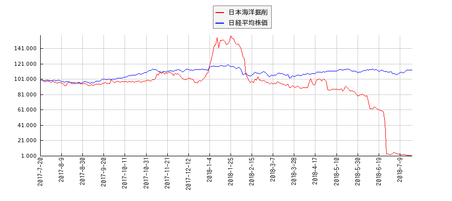 日本海洋掘削と日経平均株価のパフォーマンス比較チャート
