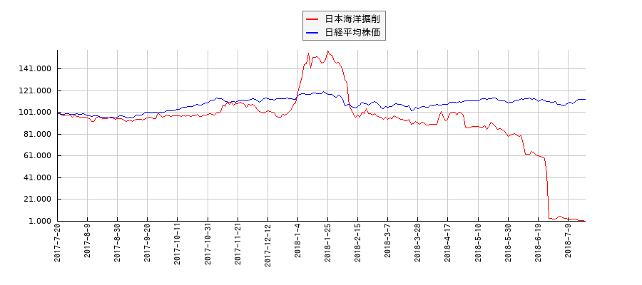 日本海洋掘削と日経平均株価のパフォーマンス比較チャート
