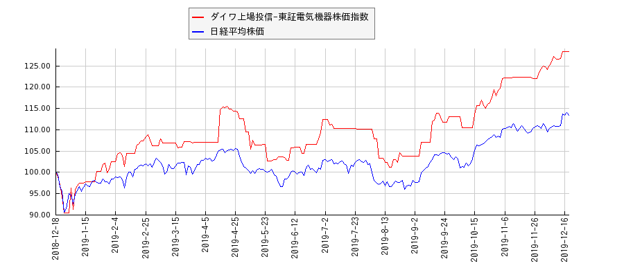 ダイワ上場投信-東証電気機器株価指数と日経平均株価のパフォーマンス比較チャート