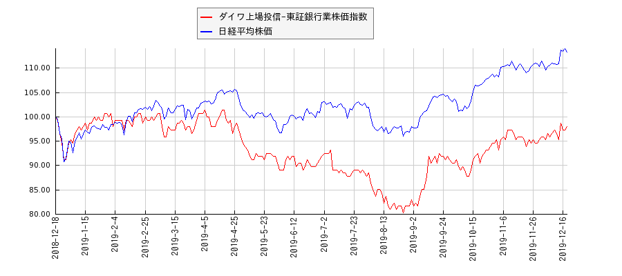 ダイワ上場投信-東証銀行業株価指数と日経平均株価のパフォーマンス比較チャート