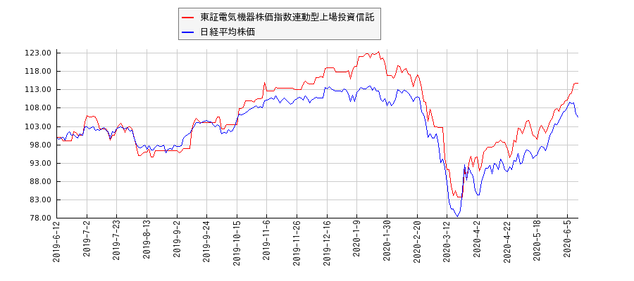 東証電気機器株価指数連動型上場投資信託と日経平均株価のパフォーマンス比較チャート