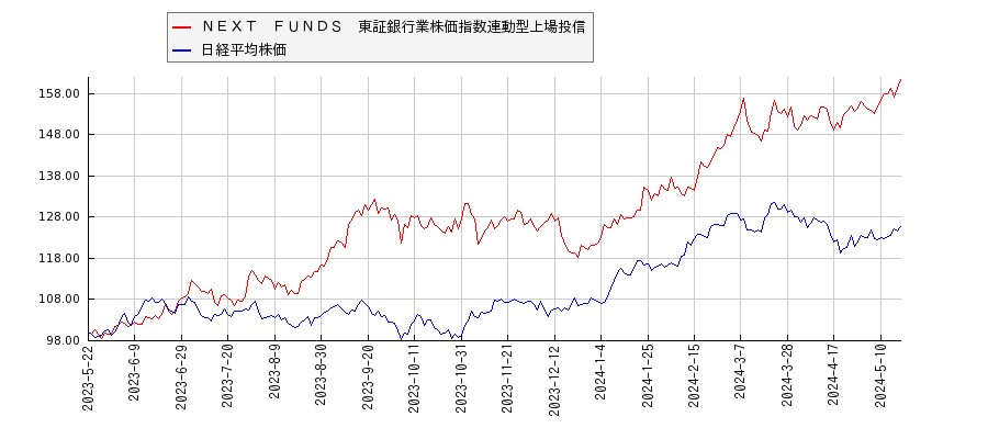 ＮＥＸＴ　ＦＵＮＤＳ　東証銀行業株価指数連動型上場投信と日経平均株価のパフォーマンス比較チャート