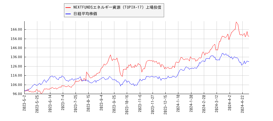 NEXTFUNDSエネルギー資源（TOPIX-17）上場投信と日経平均株価のパフォーマンス比較チャート