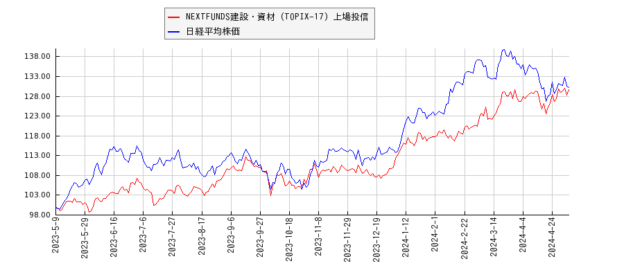 NEXTFUNDS建設・資材（TOPIX-17）上場投信と日経平均株価のパフォーマンス比較チャート