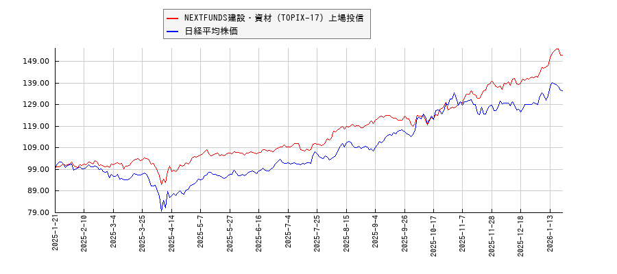 NEXTFUNDS建設・資材（TOPIX-17）上場投信と日経平均株価のパフォーマンス比較チャート