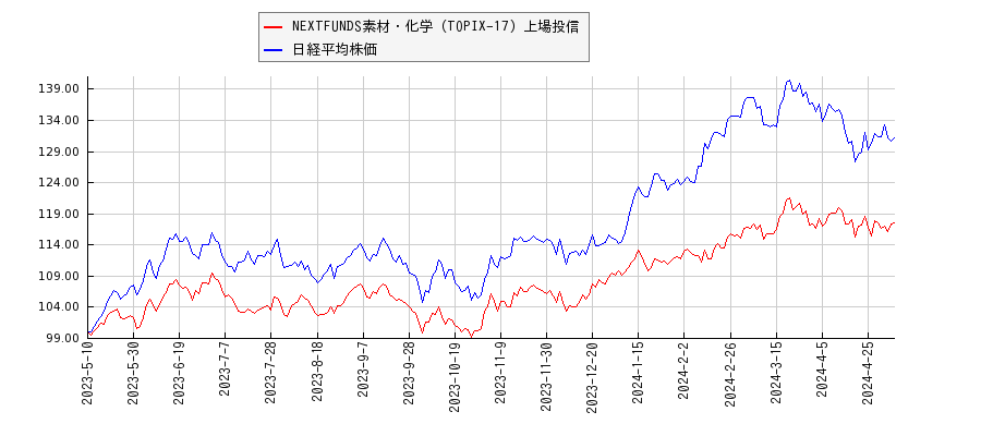 NEXTFUNDS素材・化学（TOPIX-17）上場投信と日経平均株価のパフォーマンス比較チャート