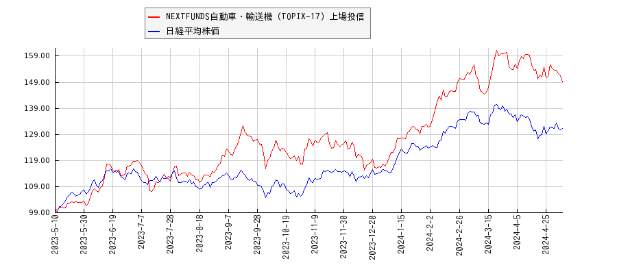 NEXTFUNDS自動車・輸送機（TOPIX-17）上場投信と日経平均株価のパフォーマンス比較チャート