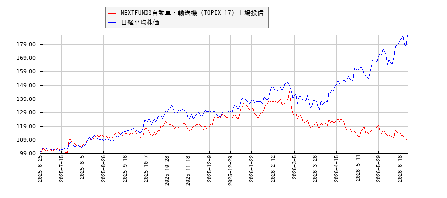 NEXTFUNDS自動車・輸送機（TOPIX-17）上場投信と日経平均株価のパフォーマンス比較チャート