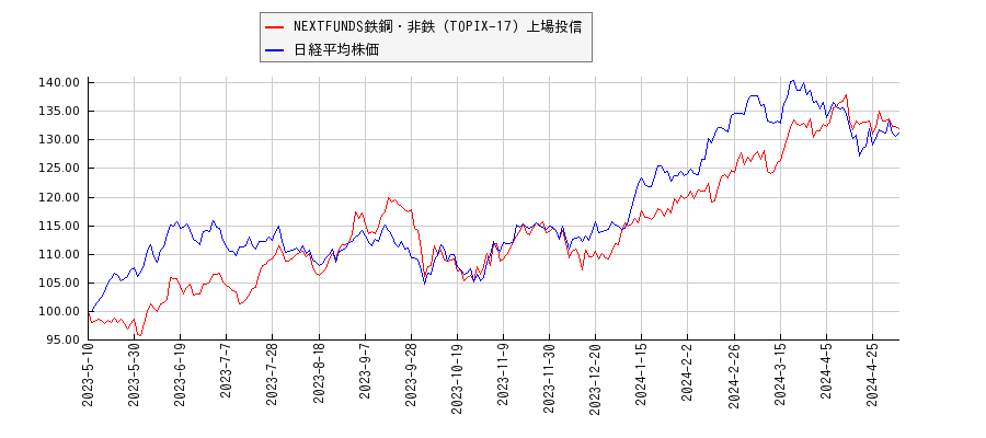 NEXTFUNDS鉄鋼・非鉄（TOPIX-17）上場投信と日経平均株価のパフォーマンス比較チャート
