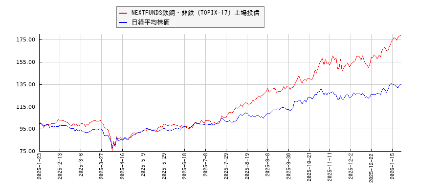 NEXTFUNDS鉄鋼・非鉄（TOPIX-17）上場投信と日経平均株価のパフォーマンス比較チャート