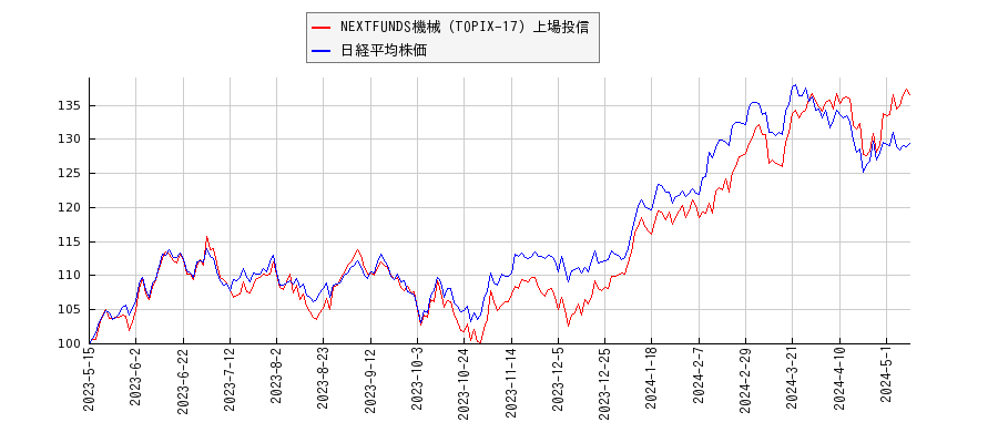 NEXTFUNDS機械（TOPIX-17）上場投信と日経平均株価のパフォーマンス比較チャート
