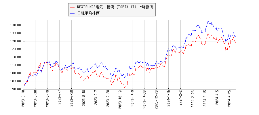 NEXTFUNDS電気・精密（TOPIX-17）上場投信と日経平均株価のパフォーマンス比較チャート