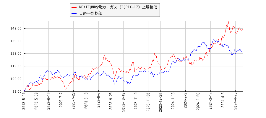 NEXTFUNDS電力・ガス（TOPIX-17）上場投信と日経平均株価のパフォーマンス比較チャート