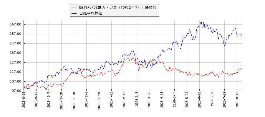 NEXTFUNDS電力・ガス（TOPIX-17）上場投信と日経平均株価のパフォーマンス比較チャート