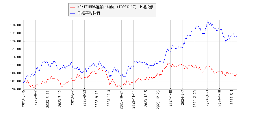 NEXTFUNDS運輸・物流（TOPIX-17）上場投信と日経平均株価のパフォーマンス比較チャート
