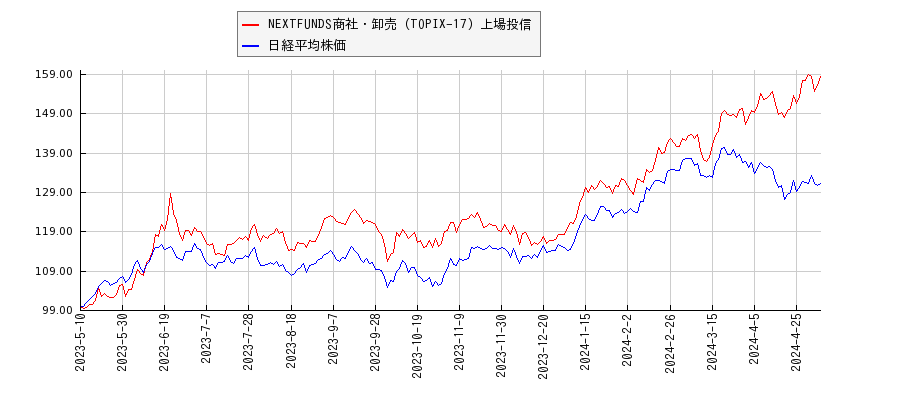 NEXTFUNDS商社・卸売（TOPIX-17）上場投信と日経平均株価のパフォーマンス比較チャート