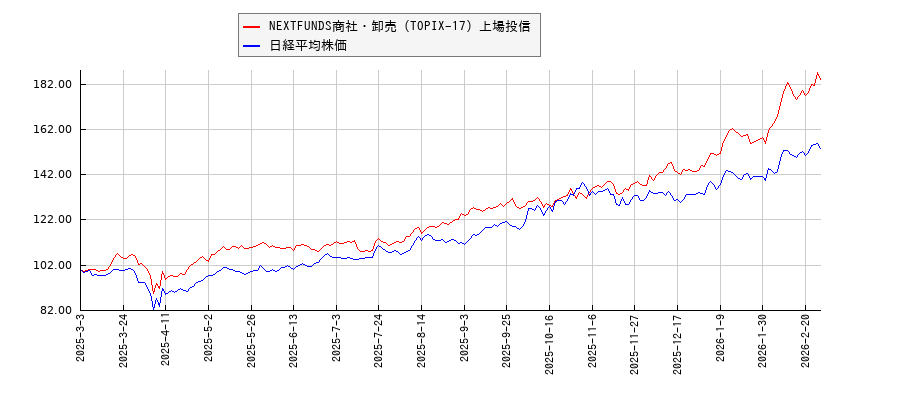 NEXTFUNDS商社・卸売（TOPIX-17）上場投信と日経平均株価のパフォーマンス比較チャート