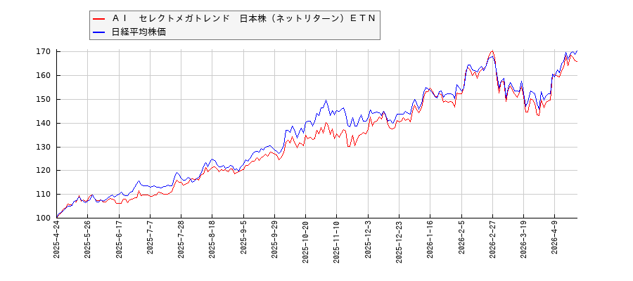 ＡＩ　セレクトメガトレンド　日本株（ネットリターン）ＥＴＮと日経平均株価のパフォーマンス比較チャート
